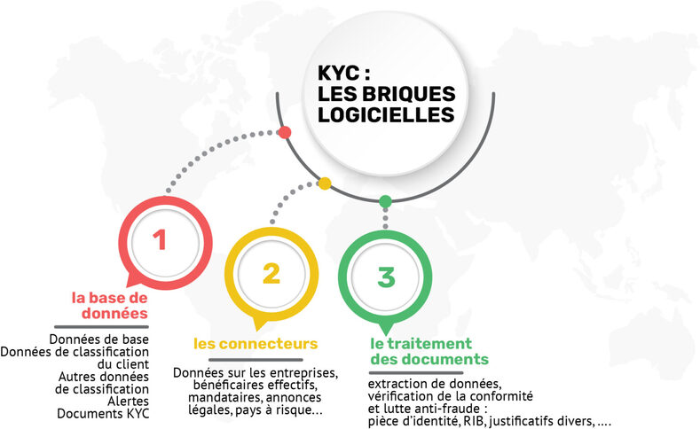 explication kyc fonctionnalites traitements de documents