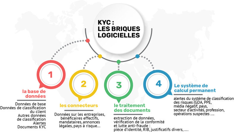 explication kyc système de calcul