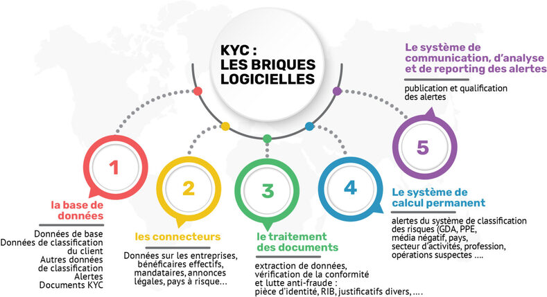 explication kyc système de communication