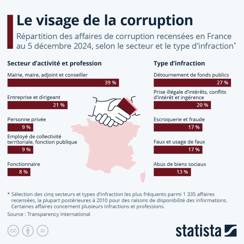 graphique infraction ppe maire et globalement en France