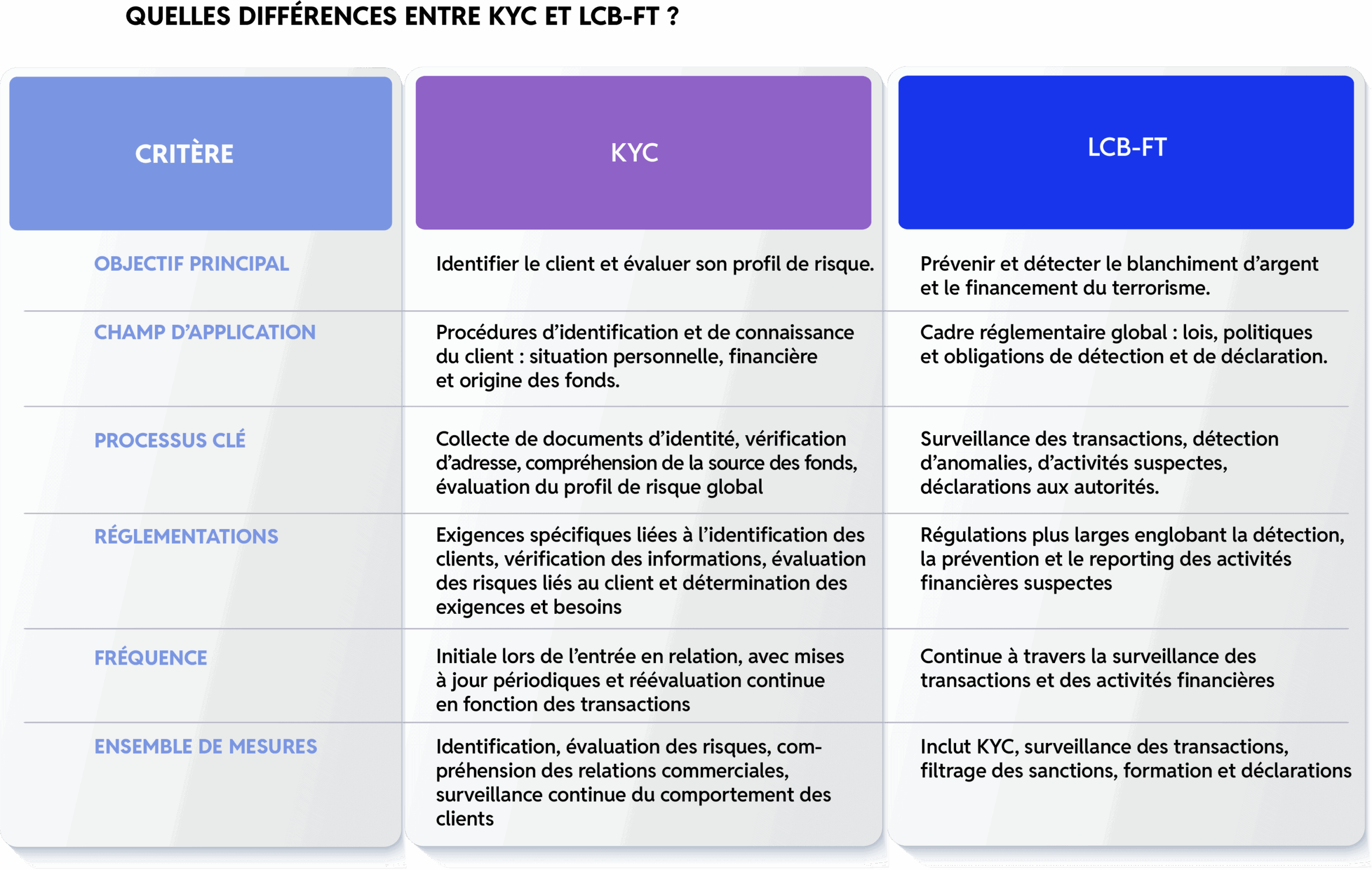 différences KYC LCB-FT ?