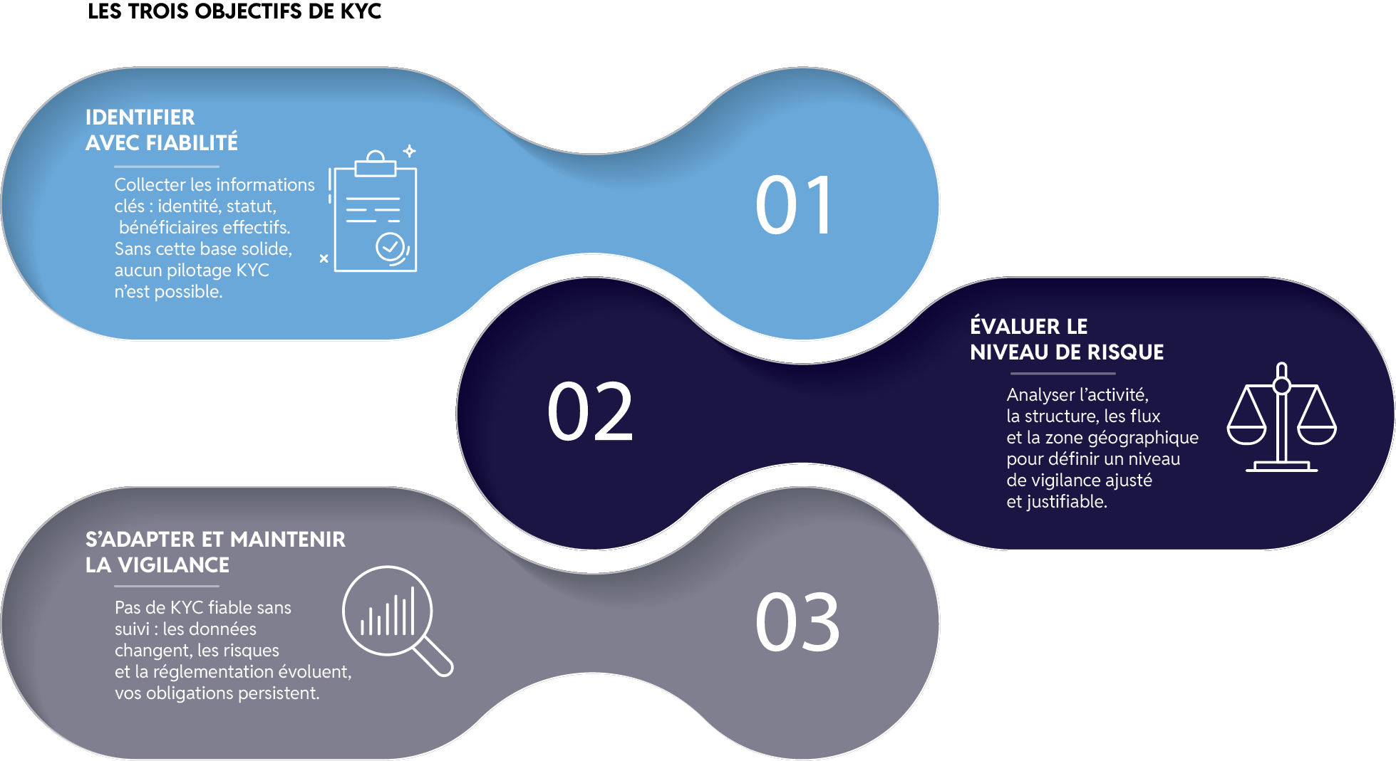 Les 3 objectifs de KYC