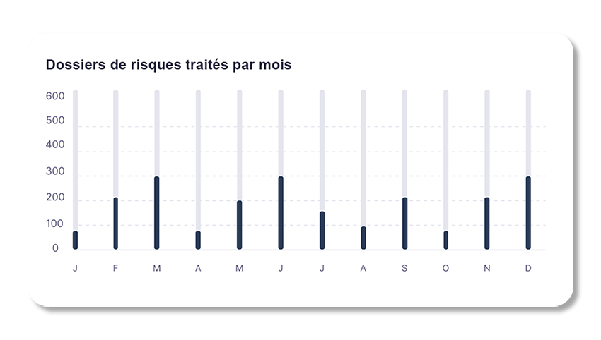 reporting de dossier de risques et traitement par mois dans beclm