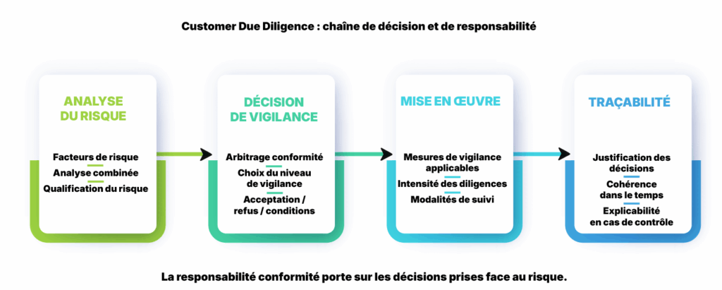 chaine de décision de la customer due diligence