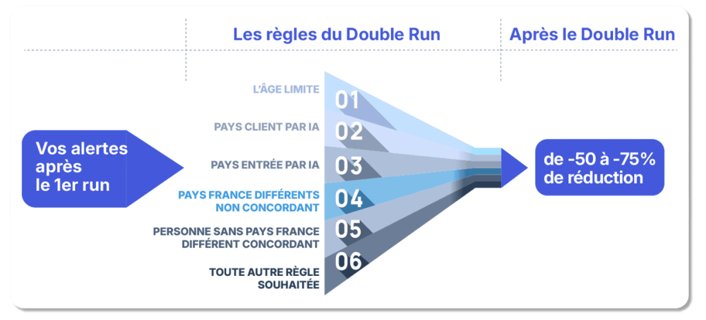 schéma fonctionnement double run beclm pour réduire les faux positifs