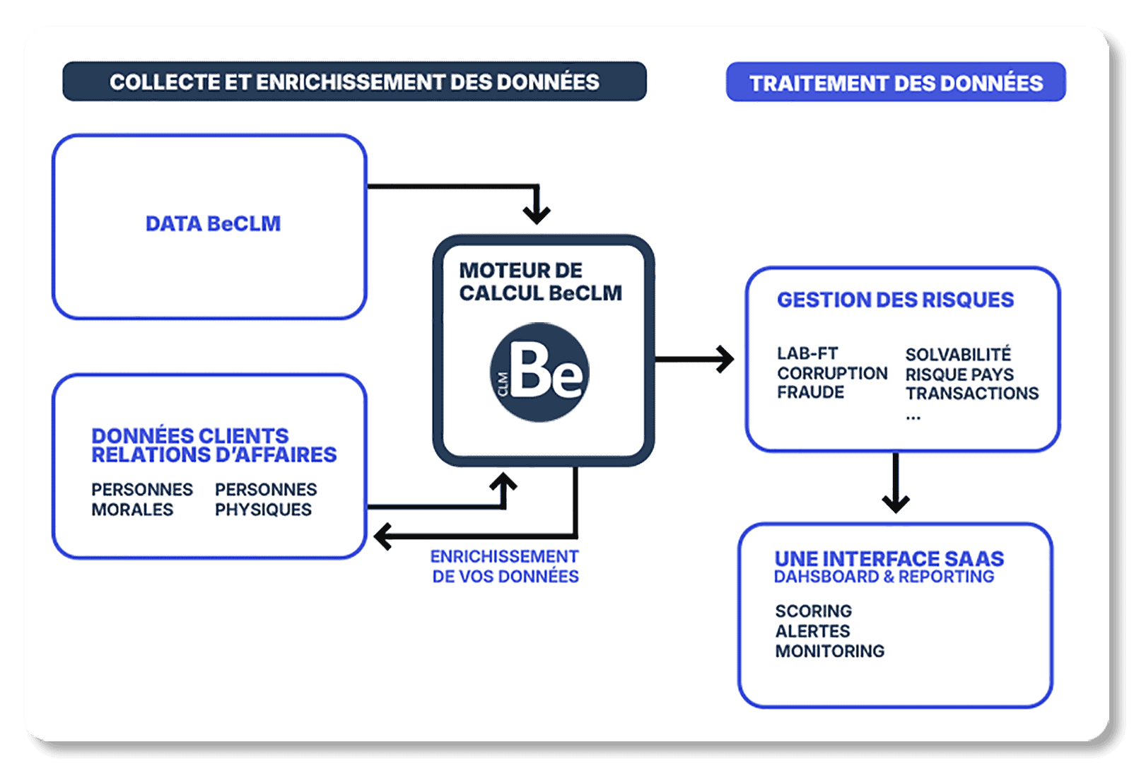 schéma fonctionnement de la solution beclm