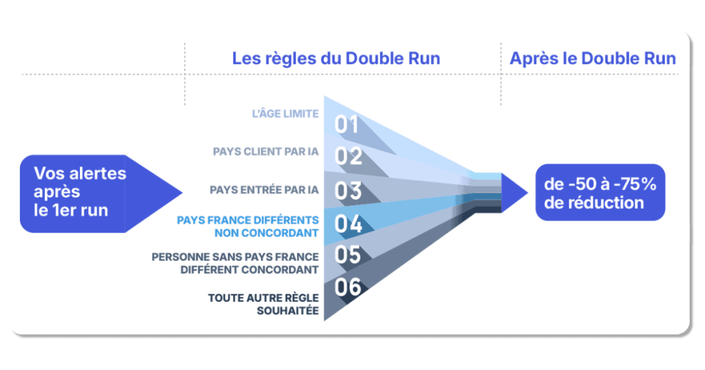 schéma explicatif de réduction des faux positif avec double run de beclm