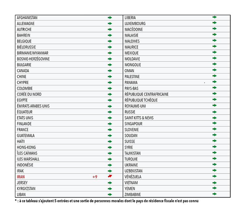 Tableau de variation des personnes morales en janvier 2026