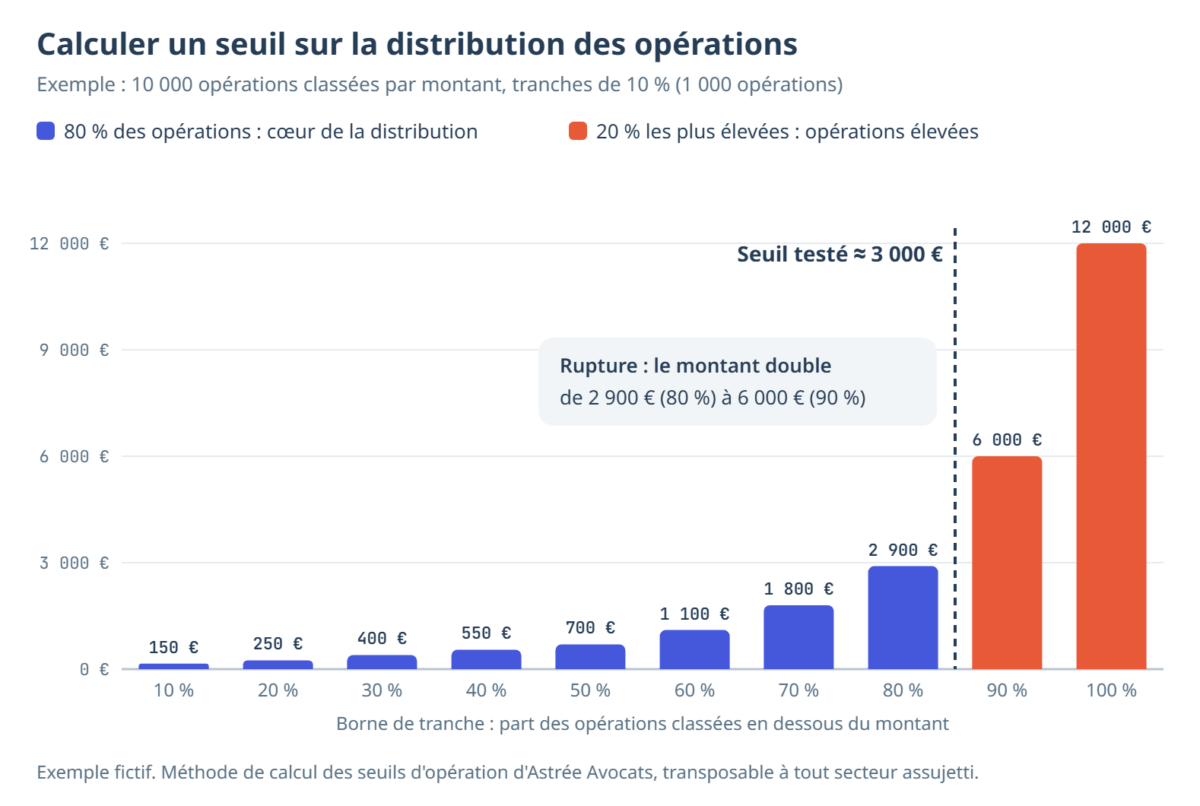 Méthode de calcul des seuils de transaction